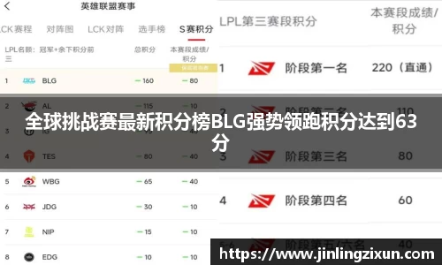 全球挑战赛最新积分榜BLG强势领跑积分达到63分